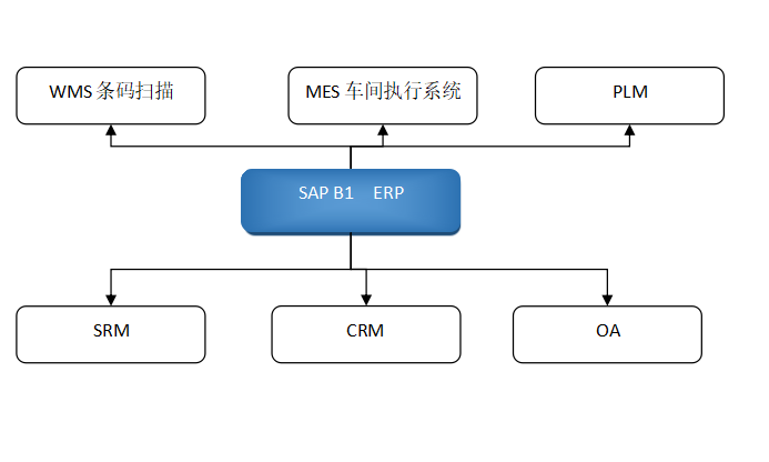 SAP醫(yī)藥裝備制造解決方案-醫(yī)療器械行業(yè)ERP系統-制藥設備廠管理軟件成功案例