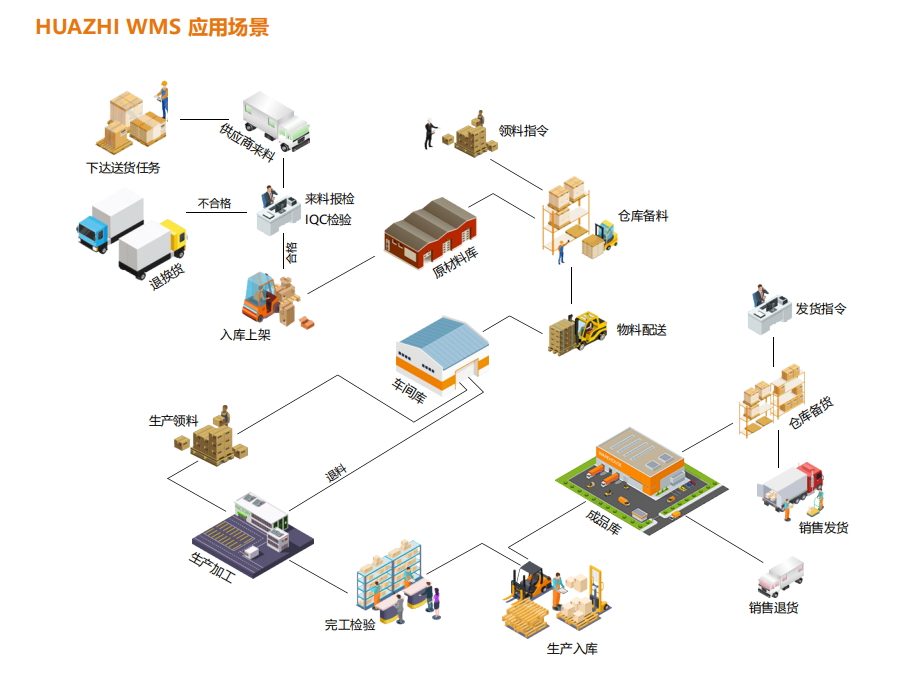HUAZHI WMS倉儲(chǔ)系統(tǒng).png HUAZHI WMS倉儲(chǔ)系統(tǒng).png